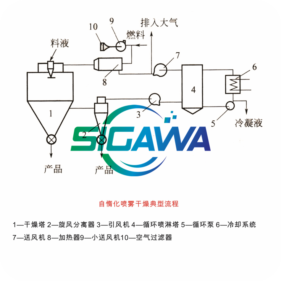 自惰化喷雾干燥系列