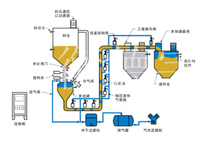 气力输送设备知名厂家