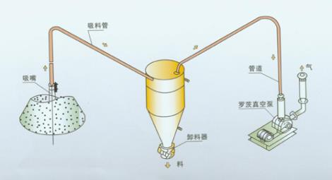 山东气力输送设备厂家