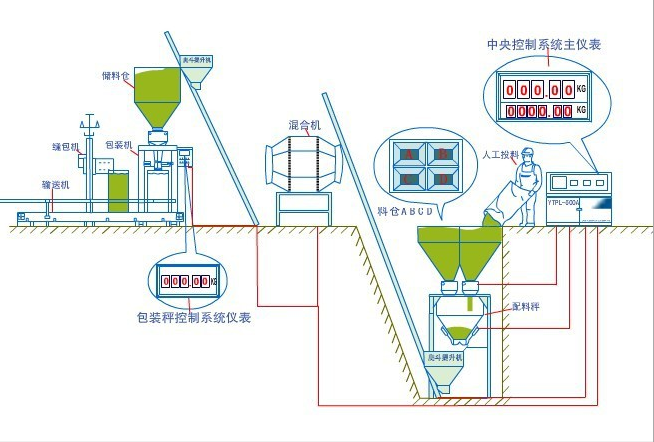 南安配料系统厂家