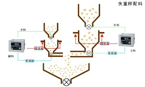 失重秤喂料机堵住的原因及常见故障