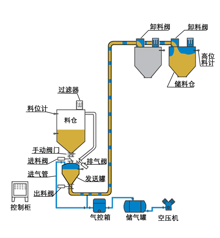 正压输送设备与负压输送设备有什么区别