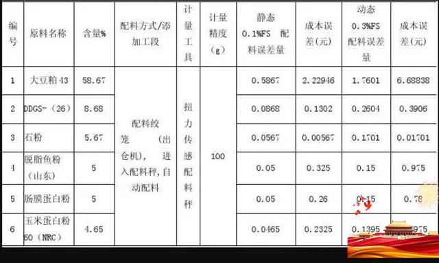 配料秤运用实例之饲料精度掌握和误差分析