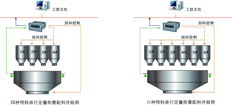 配料秤有哪些功能?配料秤分类及功能介绍